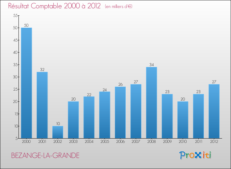 Evolution du résultat comptable pour la commune de BEZANGE-LA-GRANDE de 2000 à 2012 Evolution du résultat comptable pour BEZANGE-LA-GRANDE de 2000 à 2012