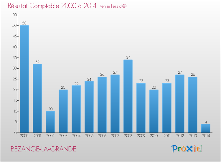 Evolution du résultat comptable pour la commune de BEZANGE-LA-GRANDE de 2000 à 2014 Evolution du résultat comptable pour BEZANGE-LA-GRANDE de 2000 à 2014