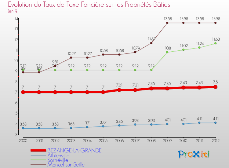 Evolution du taux de la taxe foncière sur le bati pour BEZANGE-LA-GRANDE et les communes proches de 2000 à 2012 Comparaison des taux de taxe foncière sur le bati pour BEZANGE-LA-GRANDE et les communes voisines de 2000 à 2012