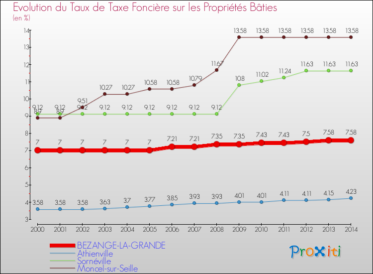 Evolution du taux de la taxe foncière sur le bati pour BEZANGE-LA-GRANDE et les communes proches de 2000 à 2014 Comparaison des taux de taxe foncière sur le bati pour BEZANGE-LA-GRANDE et les communes voisines de 2000 à 2014