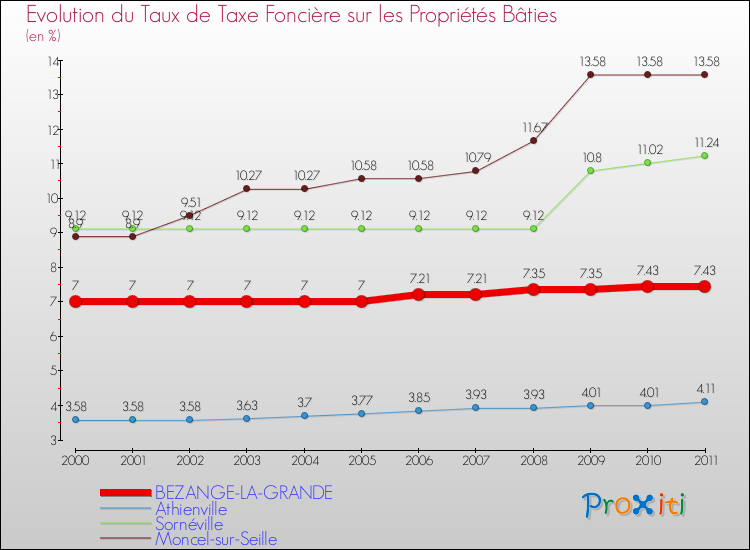Evolution du taux de la taxe foncière sur le bati pour BEZANGE-LA-GRANDE et les communes proches Comparaison des taux de taxe foncière sur le bati pour BEZANGE-LA-GRANDE et les communes voisines