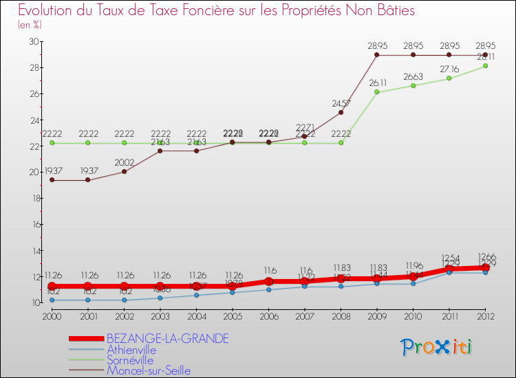 Evolution du taux de la taxe foncière sur les immeubles et terrains non batis pour BEZANGE-LA-GRANDE et les communes proches de 2000 à 2012 Comparaison des taux de la taxe foncière sur les immeubles et terrains non batis pour BEZANGE-LA-GRANDE et les communes voisines de 2000 à 2012