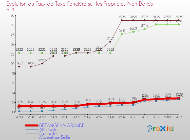 Evolution du taux de la taxe foncière sur les immeubles et terrains non batis pour BEZANGE-LA-GRANDE et les communes proches de 2000 à 2014 Comparaison des taux de la taxe foncière sur les immeubles et terrains non batis pour BEZANGE-LA-GRANDE et les communes voisines de 2000 à 2014