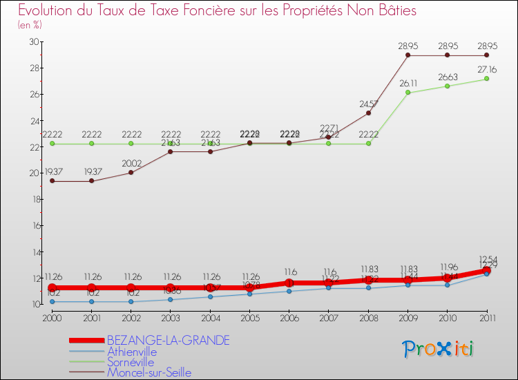 Evolution du taux de la taxe foncière sur les immeubles et terrains non batis pour BEZANGE-LA-GRANDE et les communes proches Comparaison des taux de la taxe foncière sur les immeubles et terrains non batis pour BEZANGE-LA-GRANDE et les communes voisines