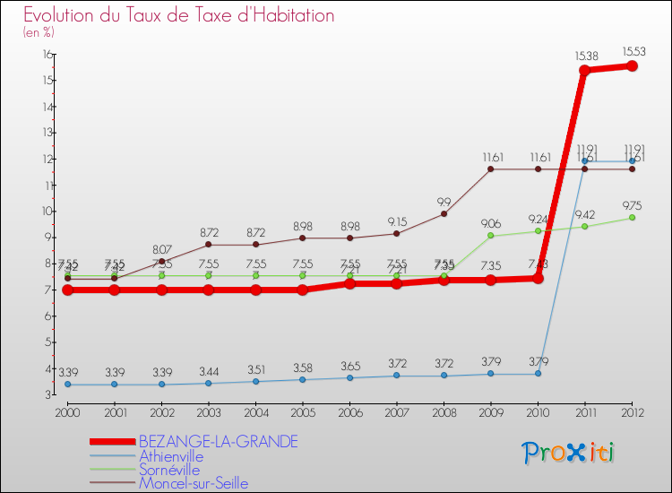 Evolution du taux de la taxe d'habitation pour BEZANGE-LA-GRANDE et les communes proches Comparaison des taux de la taxe d'habitation pour BEZANGE-LA-GRANDE et les communes voisines