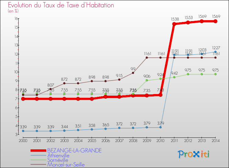 Evolution du taux de la taxe d'habitation pour BEZANGE-LA-GRANDE et les communes proches de 2000 à 2014 Comparaison des taux de la taxe d'habitation pour BEZANGE-LA-GRANDE et les communes voisines de 2000 à 2014