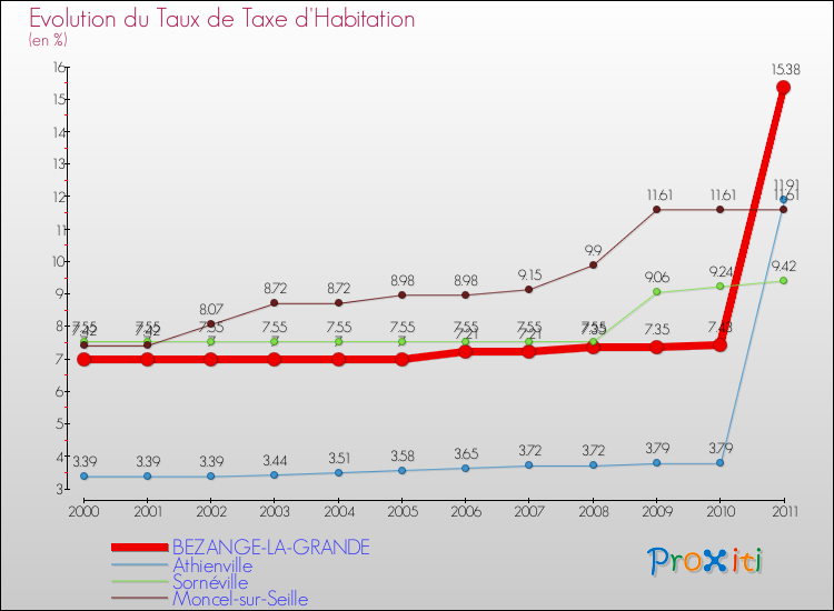 Evolution du taux de la taxe d'habitation pour BEZANGE-LA-GRANDE et les communes proches Comparaison des taux de la taxe d'habitation pour BEZANGE-LA-GRANDE et les communes voisines