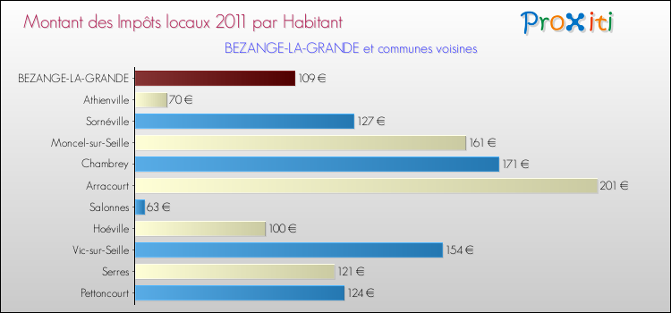 Montant des impôts locaux par Habitant pour BEZANGE-LA-GRANDE et les communes proches Comparaison des impôts locaux par habitant pour BEZANGE-LA-GRANDE et les communes voisines