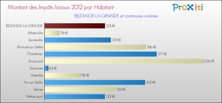 Montant des impôts locaux par Habitant pour BEZANGE-LA-GRANDE et les communes proches Comparaison des impôts locaux par habitant pour BEZANGE-LA-GRANDE et les communes voisines