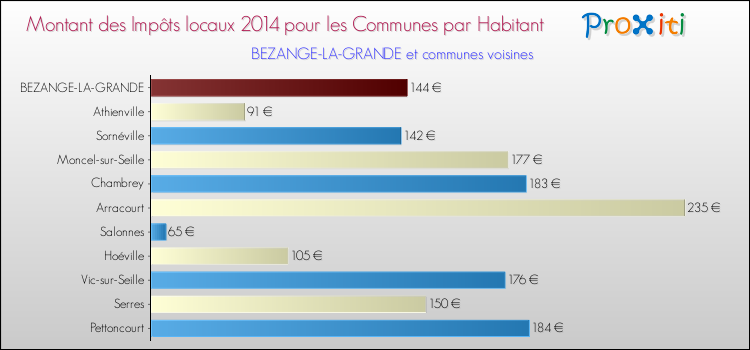 Montant des impôts locaux par Habitant pour BEZANGE-LA-GRANDE et les communes proches en 2014 Comparaison des impôts locaux par habitant pour BEZANGE-LA-GRANDE et les communes voisines en 2014