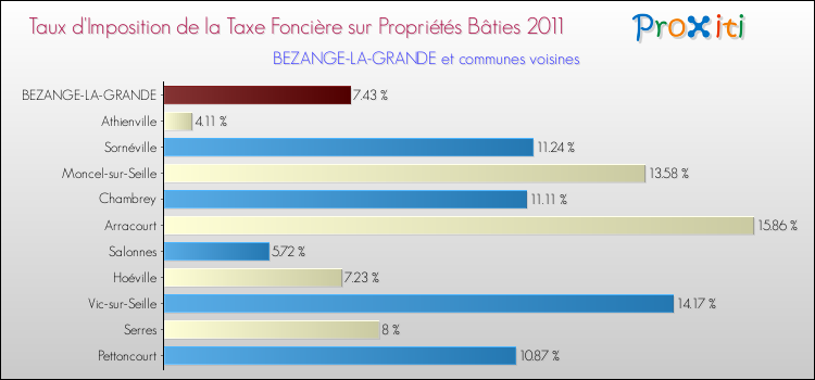 Taux d'imposition de la taxe foncière sur le bati 2011 pour BEZANGE-LA-GRANDE et les communes proches Comparaison des taux d'imposition de la taxe foncière sur le bati 2011 pour BEZANGE-LA-GRANDE et les communes voisines