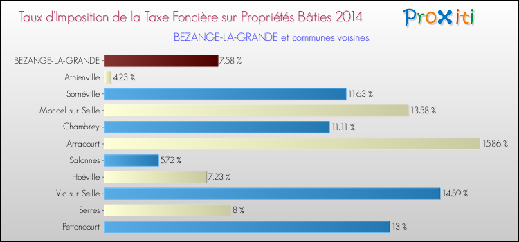 Taux d'imposition de la taxe foncière sur le bati 2014 pour BEZANGE-LA-GRANDE et les communes proches Comparaison des taux d'imposition de la taxe foncière sur le bati 2014 pour BEZANGE-LA-GRANDE et les communes voisines