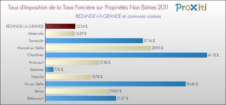 Taux d'imposition de la taxe foncière sur les immeubles et terrains non batis 2011 pour BEZANGE-LA-GRANDE et les communes proches Comparaison des taux d'imposition de la taxe foncière sur les immeubles et terrains non batis 2011 pour BEZANGE-LA-GRANDE et les communes voisines