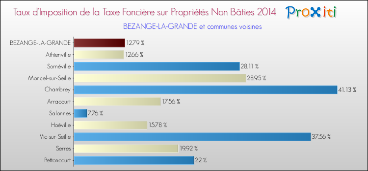 Taux d'imposition de la taxe foncière sur les immeubles et terrains non batis 2014 pour BEZANGE-LA-GRANDE et les communes proches Comparaison des taux d'imposition de la taxe foncière sur les immeubles et terrains non batis 2014 pour BEZANGE-LA-GRANDE et les communes voisines