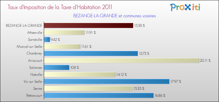 Taux d'imposition de la taxe d'habitation 2011 pour BEZANGE-LA-GRANDE et les communes proches Comparaison des taux d'imposition de la taxe d'habitation 2011 pour BEZANGE-LA-GRANDE et les communes voisines