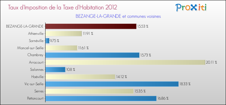 Taux d'imposition de la taxe d'habitation 2012 pour BEZANGE-LA-GRANDE et les communes proches Comparaison des taux d'imposition de la taxe d'habitation 2012 pour BEZANGE-LA-GRANDE et les communes voisines