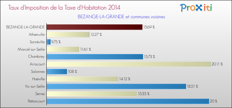 Taux d'imposition de la taxe d'habitation 2014 pour BEZANGE-LA-GRANDE et les communes proches Comparaison des taux d'imposition de la taxe d'habitation 2014 pour BEZANGE-LA-GRANDE et les communes voisines