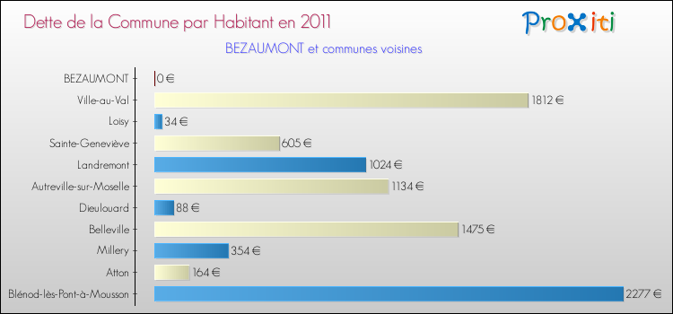 Dette par habitant de la commune en 2011 pour BEZAUMONT et les communes proches Comparaison de la dette par habitant de la commune en 2011 pour BEZAUMONT et les communes voisines