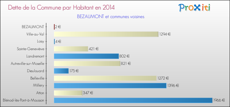 Dette par habitant de la commune en 2014 pour BEZAUMONT et les communes proches Comparaison de la dette par habitant de la commune en 2014 pour BEZAUMONT et les communes voisines