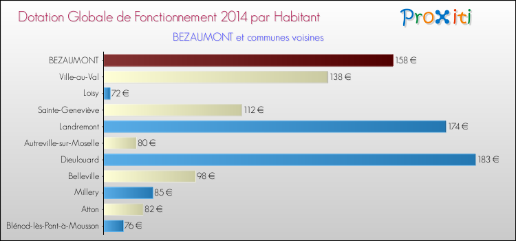 Montant des dotations globales de fonctionnement DGF par Habitant pour BEZAUMONT et les communes proches en 2014. Comparaison des des dotations globales de fonctionnement DGF par habitant pour BEZAUMONT et les communes voisines en 2014.