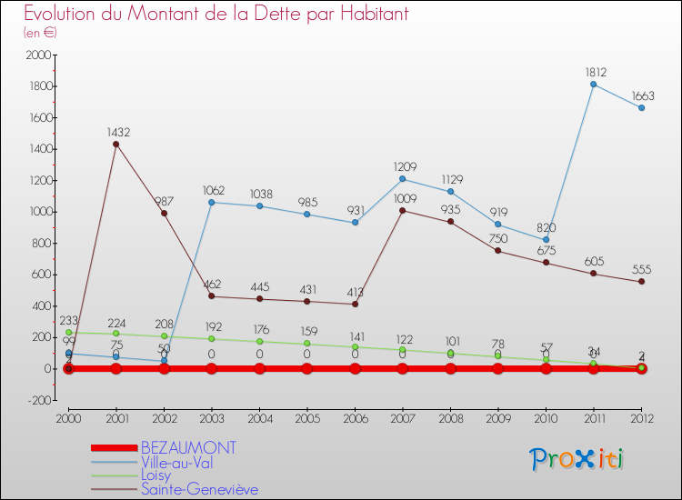 Evolution de la dette par habitant pour la commune de BEZAUMONT et les communes proches de 2000 à 2012 Comparaison de la dette par habitant pour BEZAUMONT et les communes voisines de 2000 à 2012