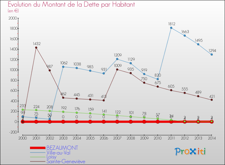 Evolution de la dette par habitant pour la commune de BEZAUMONT et les communes proches de 2000 à 2014 Comparaison de la dette par habitant pour BEZAUMONT et les communes voisines de 2000 à 2014