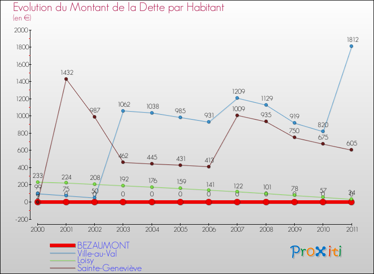 Evolution de la dette par habitant pour la commune de BEZAUMONT et les communes proches Comparaison de la dette par habitant pour BEZAUMONT et les communes voisines