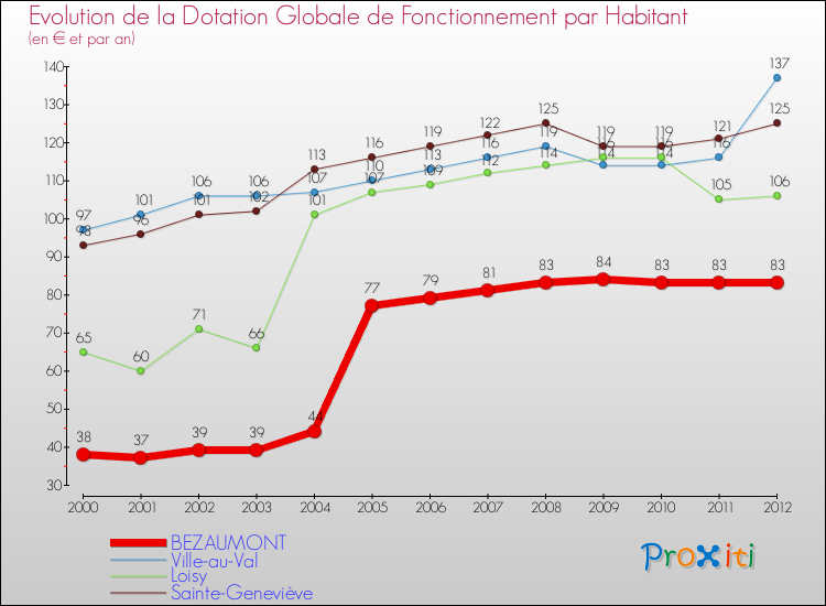 Evolution et montant de la dotation globale de fonctionnement par Habitant pour BEZAUMONT et les communes proches Comparaison des dotations globales de fonctionnement par habitant pour BEZAUMONT et les communes voisines