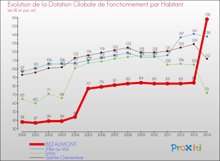 Evolution et montant de la dotation globale de fonctionnement par Habitant pour BEZAUMONT et les communes proches de 2000 à 2014. Comparaison des dotations globales de fonctionnement par habitant pour BEZAUMONT et les communes voisines de 2000 à 2014.
