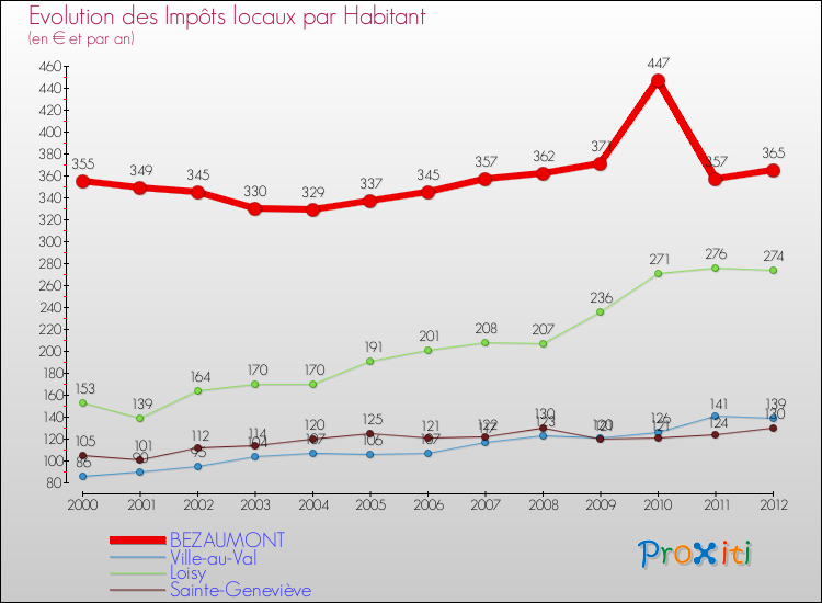 Evolution et montant des impôts locaux par Habitant pour BEZAUMONT et les communes proches Comparaison des impôts locaux par habitant pour BEZAUMONT et les communes voisines