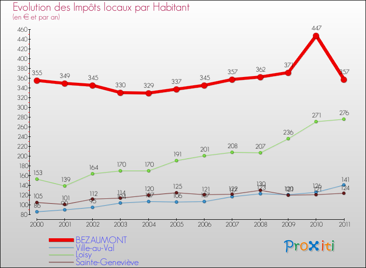 Evolution et montant des impôts locaux par Habitant pour BEZAUMONT et les communes proches Comparaison des impôts locaux par habitant pour BEZAUMONT et les communes voisines