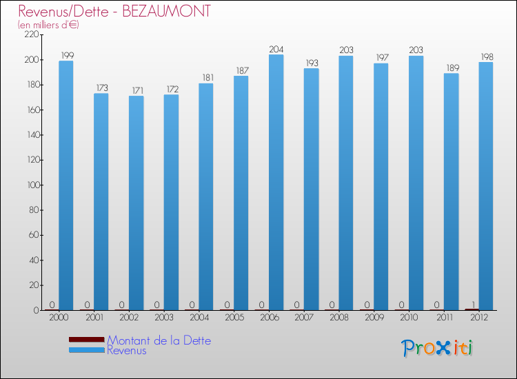 Evolution comparée de la dette et des revenus pour la commune de BEZAUMONT de 2000 à 2012 Comparaison de la dette et des revenus pour BEZAUMONT de 2000 à 2012