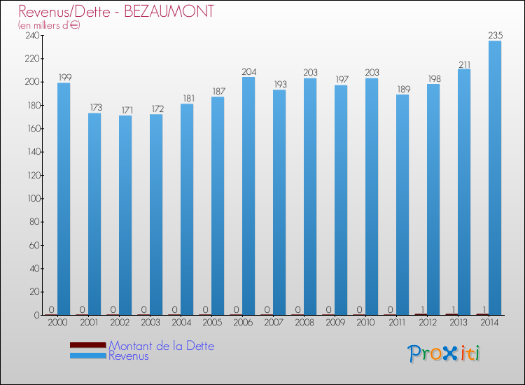 Evolution comparée de la dette et des revenus pour la commune de BEZAUMONT de 2000 à 2014 Comparaison de la dette et des revenus pour BEZAUMONT de 2000 à 2014
