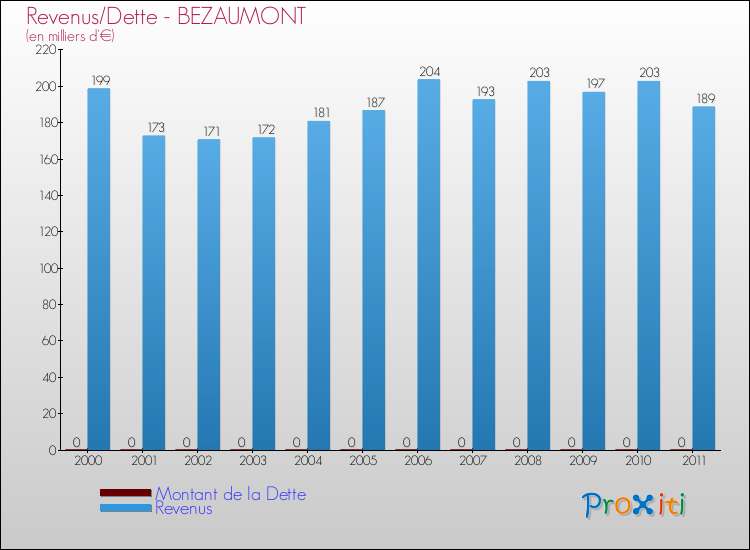 Evolution comparée de la dette et des revenus pour la commune de BEZAUMONT de 2000 à 2011 Comparaison de la dette et des revenus pour BEZAUMONT de 2000 à 2011