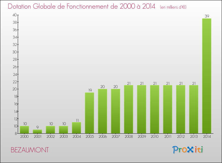 Evolution du montant de la Dotation Globale de Fonctionnement pour la commune de BEZAUMONT de 2000 à 2014 Evolution du montant de la Dotation Globale de Fonctionnement pour BEZAUMONT de 2000 à 2014