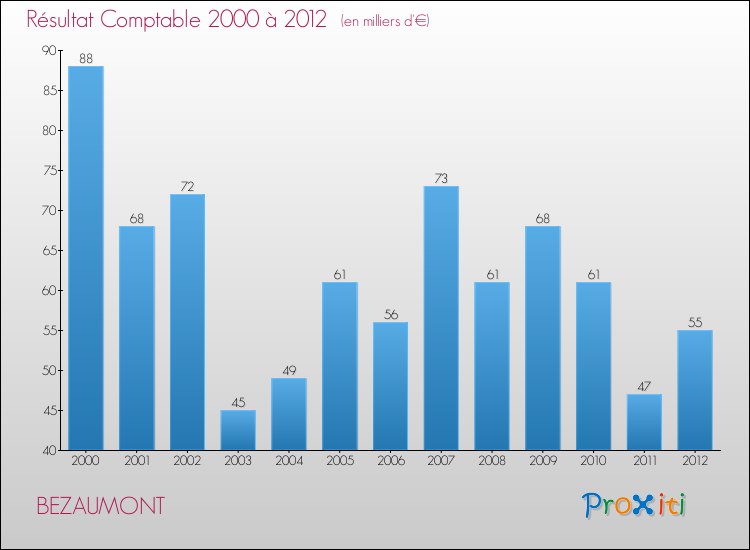 Evolution du résultat comptable pour la commune de BEZAUMONT de 2000 à 2012 Evolution du résultat comptable pour BEZAUMONT de 2000 à 2012