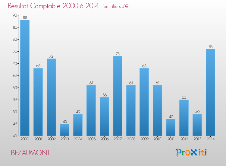 Evolution du résultat comptable pour la commune de BEZAUMONT de 2000 à 2014 Evolution du résultat comptable pour BEZAUMONT de 2000 à 2014