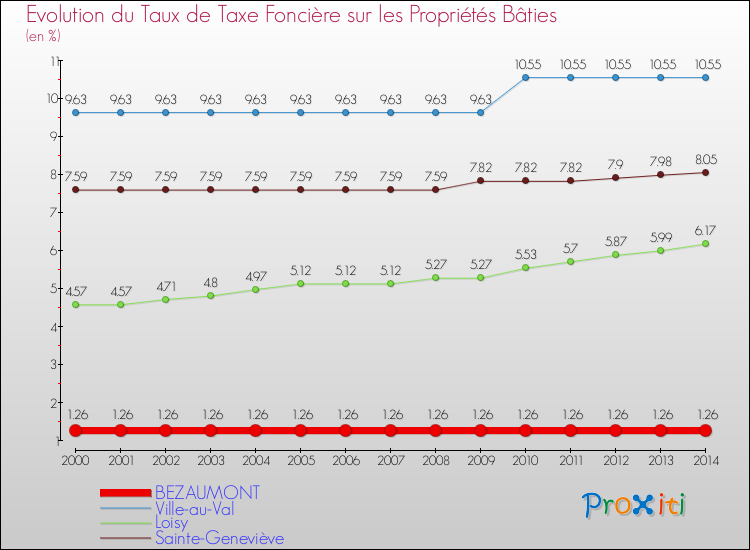 Evolution du taux de la taxe foncière sur le bati pour BEZAUMONT et les communes proches de 2000 à 2014 Comparaison des taux de taxe foncière sur le bati pour BEZAUMONT et les communes voisines de 2000 à 2014