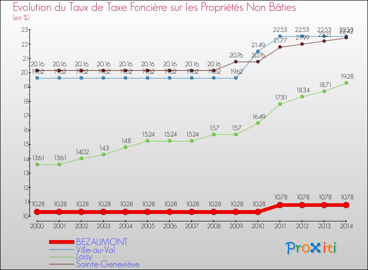Evolution du taux de la taxe foncière sur les immeubles et terrains non batis pour BEZAUMONT et les communes proches de 2000 à 2014 Comparaison des taux de la taxe foncière sur les immeubles et terrains non batis pour BEZAUMONT et les communes voisines de 2000 à 2014