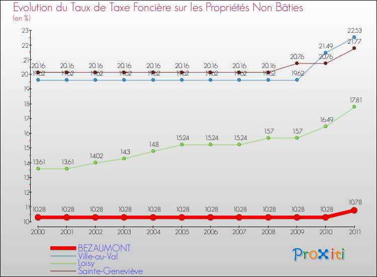 Evolution du taux de la taxe foncière sur les immeubles et terrains non batis pour BEZAUMONT et les communes proches Comparaison des taux de la taxe foncière sur les immeubles et terrains non batis pour BEZAUMONT et les communes voisines