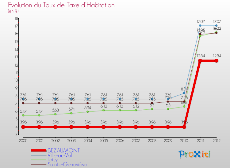 Evolution du taux de la taxe d'habitation pour BEZAUMONT et les communes proches Comparaison des taux de la taxe d'habitation pour BEZAUMONT et les communes voisines