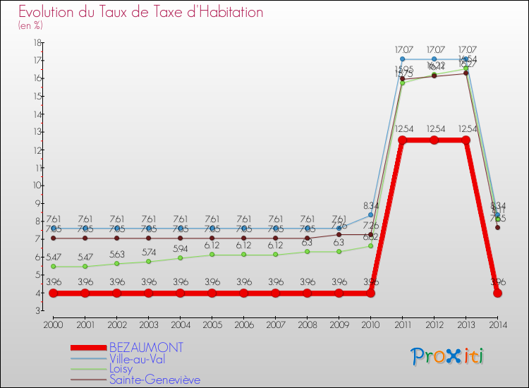 Evolution du taux de la taxe d'habitation pour BEZAUMONT et les communes proches de 2000 à 2014 Comparaison des taux de la taxe d'habitation pour BEZAUMONT et les communes voisines de 2000 à 2014