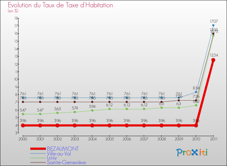 Evolution du taux de la taxe d'habitation pour BEZAUMONT et les communes proches Comparaison des taux de la taxe d'habitation pour BEZAUMONT et les communes voisines