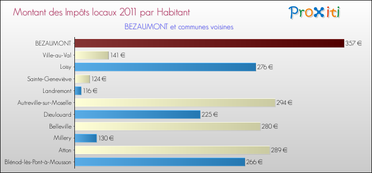 Montant des impôts locaux par Habitant pour BEZAUMONT et les communes proches Comparaison des impôts locaux par habitant pour BEZAUMONT et les communes voisines
