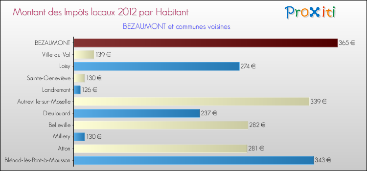 Montant des impôts locaux par Habitant pour BEZAUMONT et les communes proches Comparaison des impôts locaux par habitant pour BEZAUMONT et les communes voisines