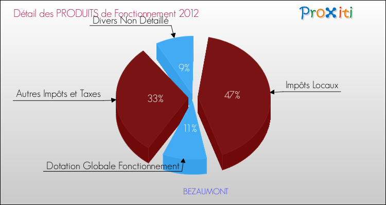 Décomposition du Budget de Fonctionnement 2012 de la commune de BEZAUMONT Budget de Fonctionnement 2012 pour la commune de BEZAUMONT