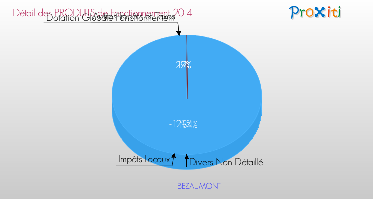 Décomposition du Budget de Fonctionnement 2014 de la commune de BEZAUMONT Budget de Fonctionnement 2014 pour la commune de BEZAUMONT