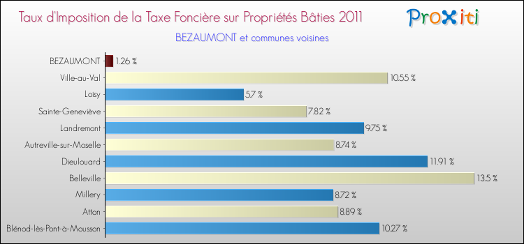 Taux d'imposition de la taxe foncière sur le bati 2011 pour BEZAUMONT et les communes proches Comparaison des taux d'imposition de la taxe foncière sur le bati 2011 pour BEZAUMONT et les communes voisines