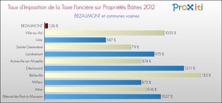 Taux d'imposition de la taxe foncière sur le bati 2012 pour BEZAUMONT et les communes proches Comparaison des taux d'imposition de la taxe foncière sur le bati 2012 pour BEZAUMONT et les communes voisines