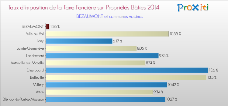 Taux d'imposition de la taxe foncière sur le bati 2014 pour BEZAUMONT et les communes proches Comparaison des taux d'imposition de la taxe foncière sur le bati 2014 pour BEZAUMONT et les communes voisines